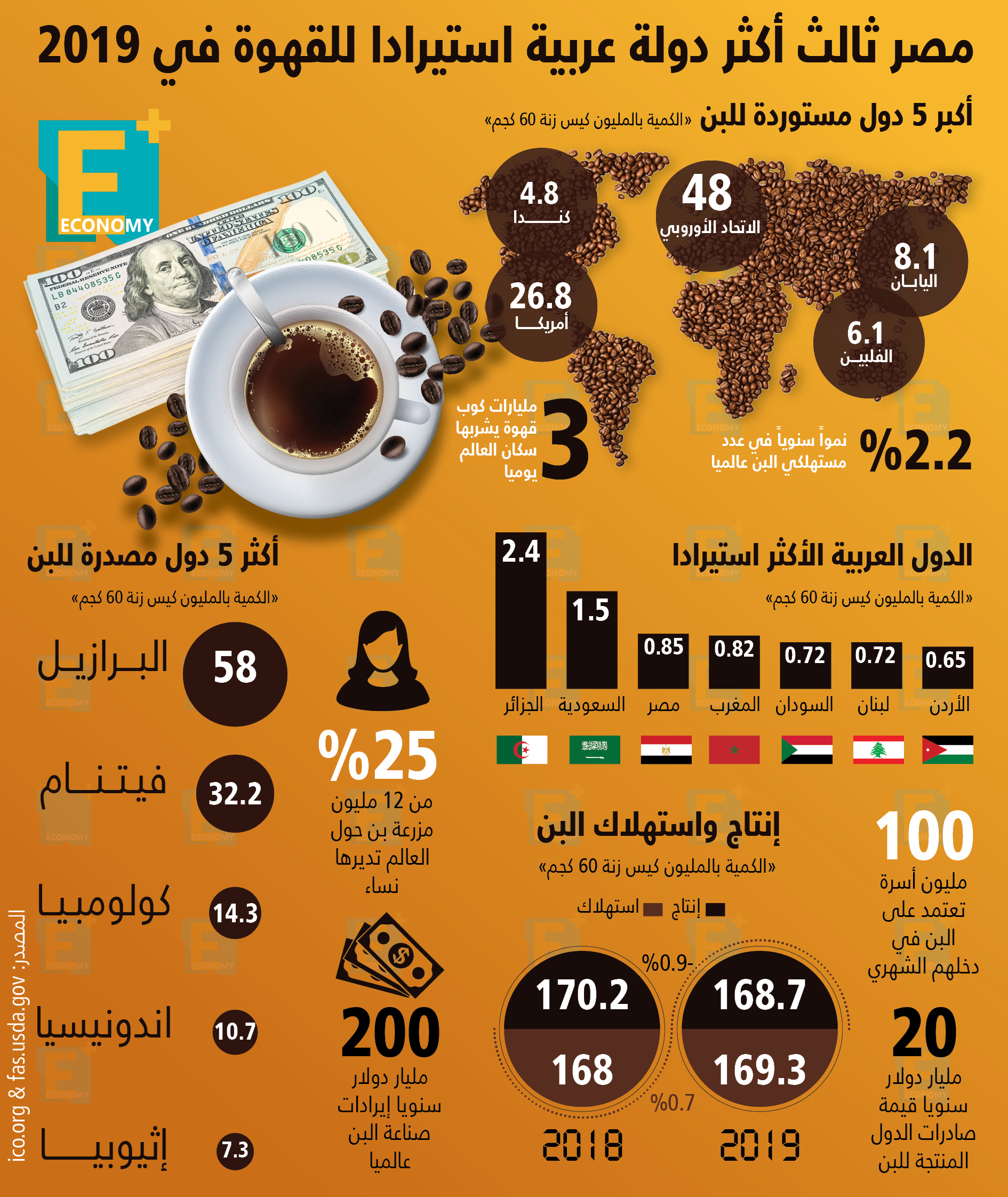 مصر ثالث أكثر الدول العربية استيرادًا للقهوة في 2019