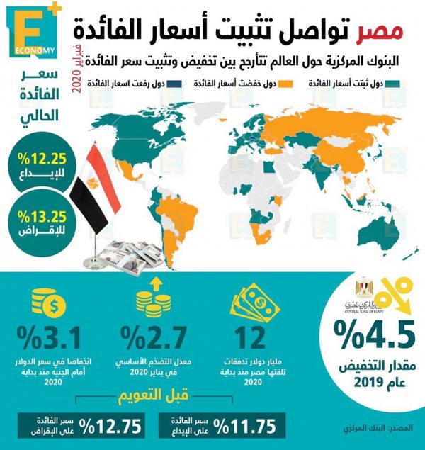 مصر تواصل تثبيت أسعار الفائدة