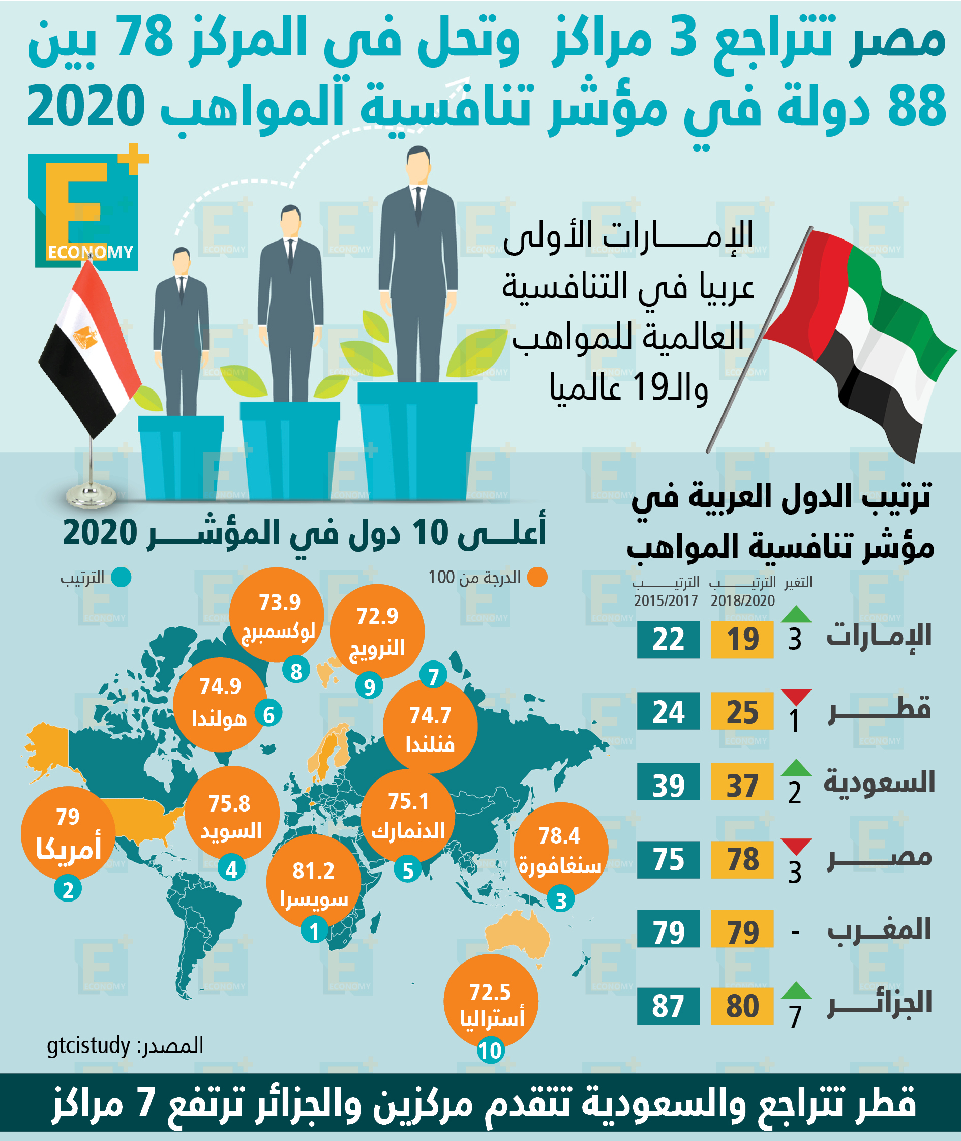 مصر تتراجع 3 مراكز وتحل في المركز 78 في مؤشر تنافسية المواهب 2020