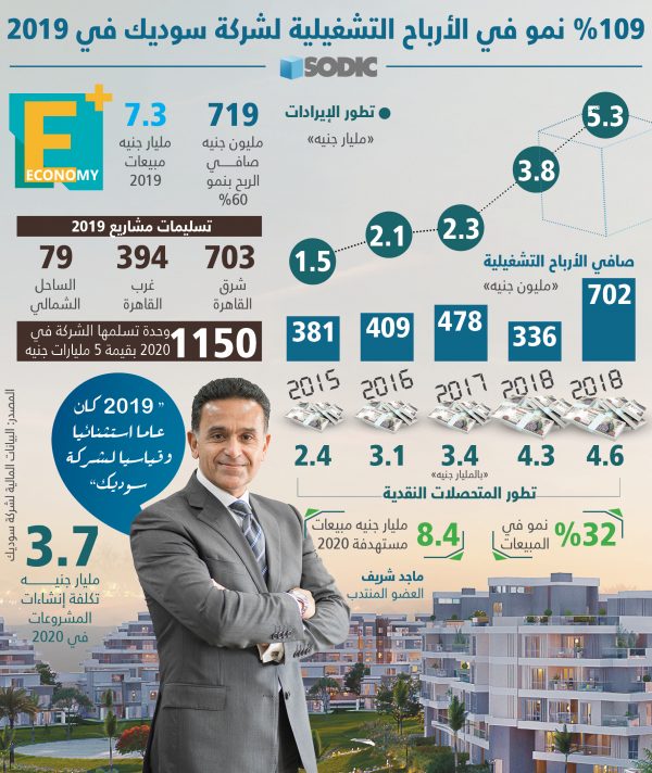 109 % نمواً في الأرباح التشغيلية لشركة سوديك في 2019