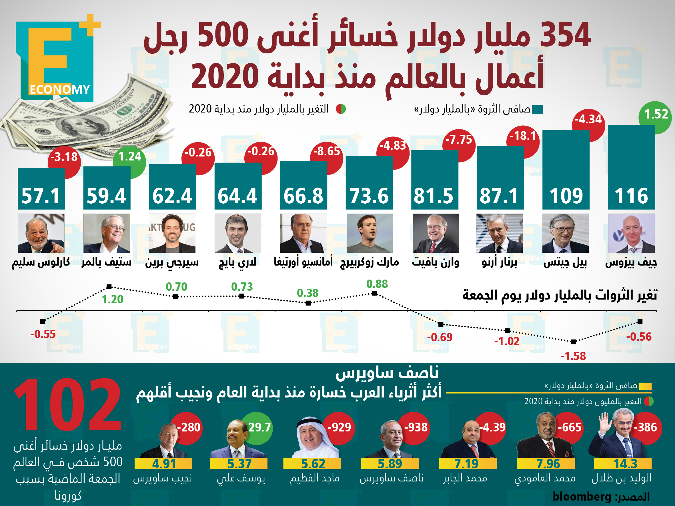 354 مليار دولار خسائر أغنى 500 رجل أعمال بالعالم مند بداية 2020