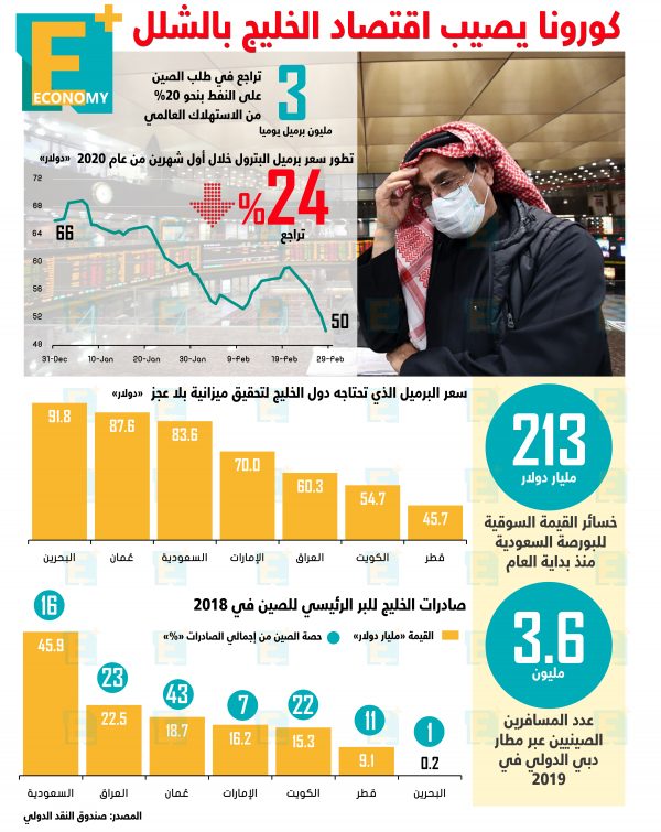 كورونا يصيب اقتصاد الخليج بالشلل