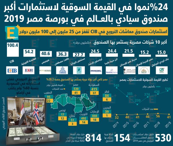 استثمارات أكبر صندوق سيادي بالعالم في بورصة مصر 2019