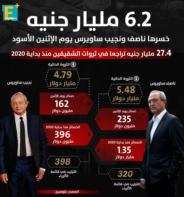 6.2 مليار جنيه خسرها ناصف ونجيب ساويرس يوم الإثنين الأسود