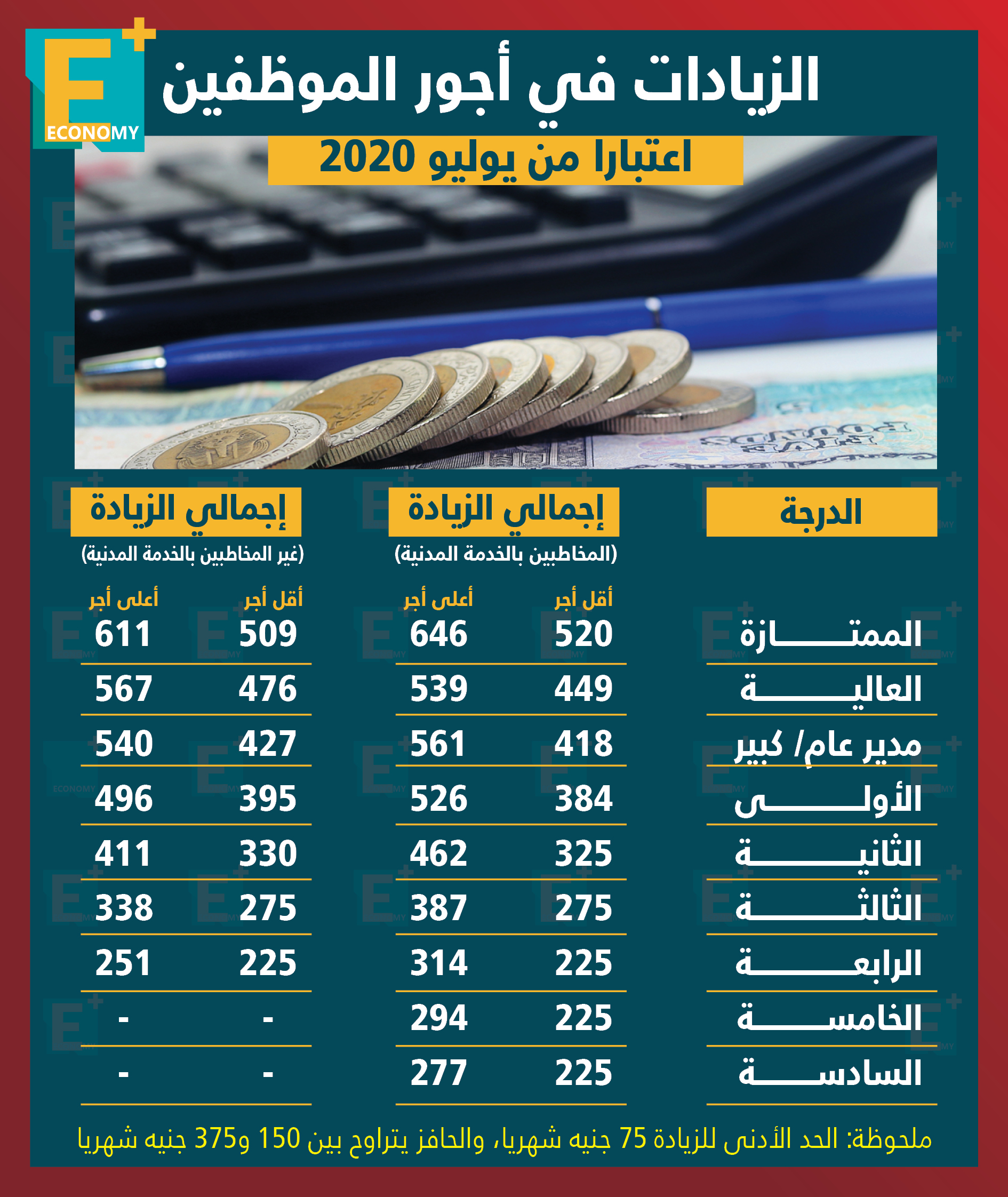 الزيادات في أجور الموظفين اعتبارًا من يوليو 2020