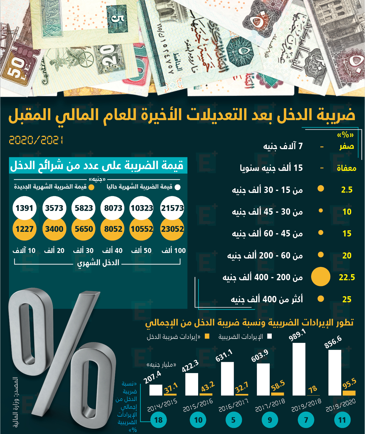 تعرف على ضريبة الدخل بعد التعديلات الأخيرة للعام المالي المقبل