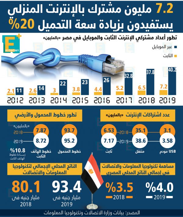 7.2 مليون مشترك يستفيدون بقرار “الاتصالات” تحمل قيمة زيادة سعة التحميل 20%