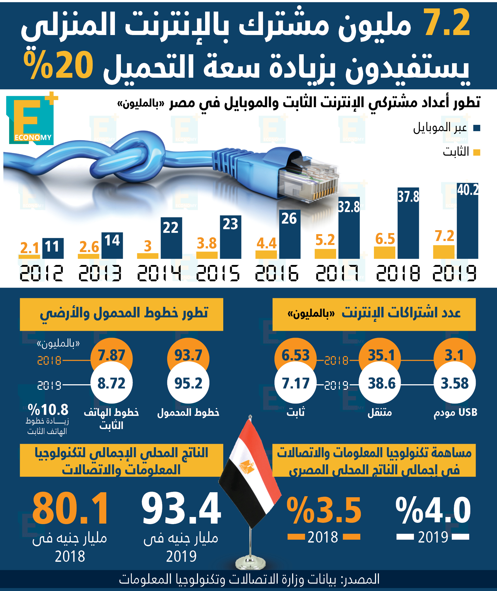 7.2 مليون مشترك يستفيدون بقرار “الاتصالات” تحمل قيمة زيادة سعة التحميل 20%