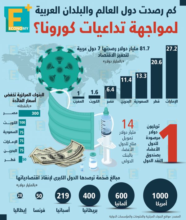 كم رصدت دول العالم والبلدان العربية لمواجهة تداعيات كورونا؟‎