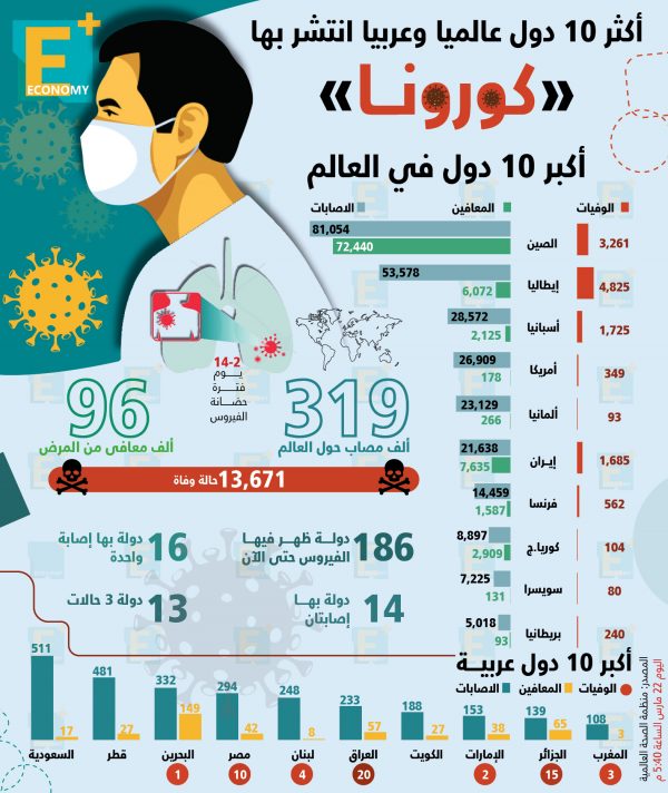 أكثر 10 دول عالميا وعربيا انتشر بها «كورونا»‎