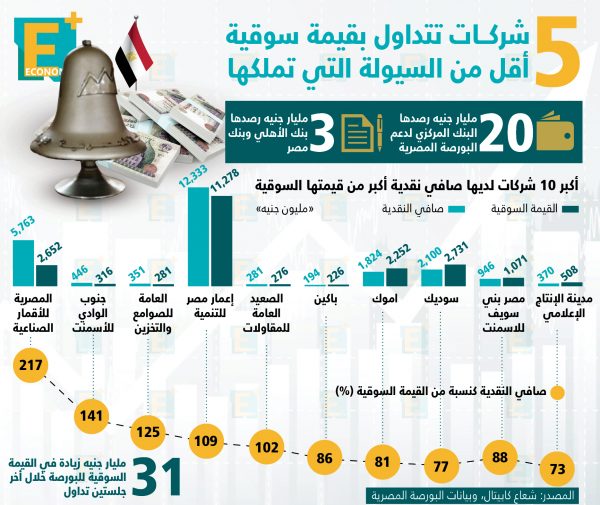 5 شركات تتداول بقيمة سوقية أقل من السيولة التي تملكها