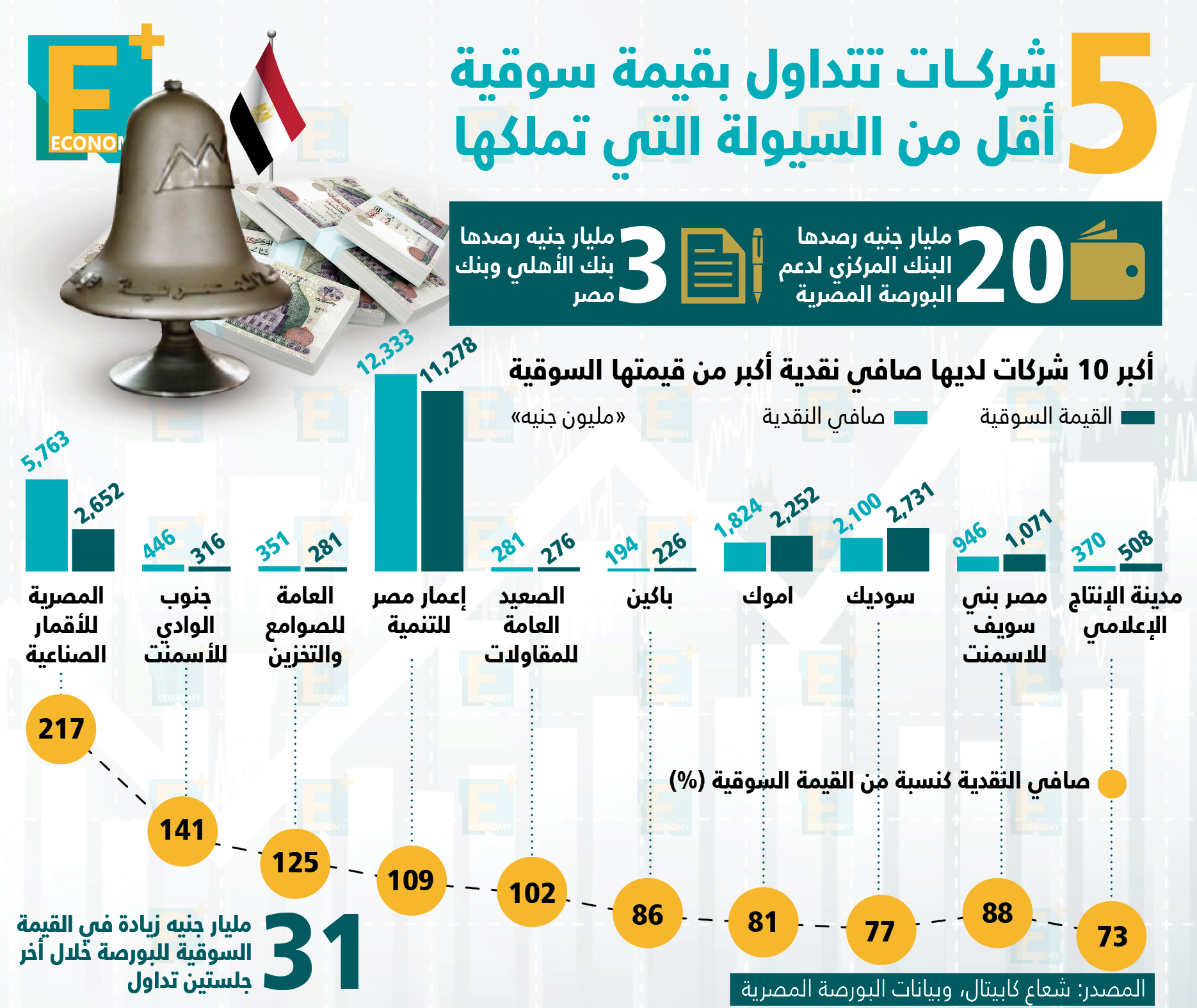 5 شركات تتداول بقيمة سوقية أقل من السيولة التي تملكها