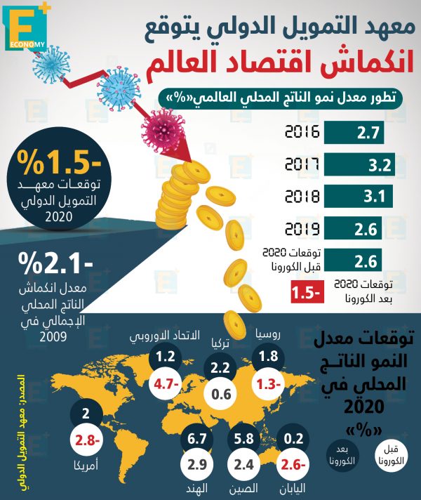 معهد التمويل الدولي يتوقع انكماش اقتصاد العالم