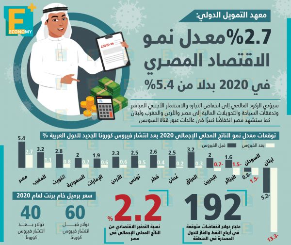 معهد التمويل الدولي: 2.7 % معدل نمو الاقتصاد المصري في 2020 بدلًا من 5.4%