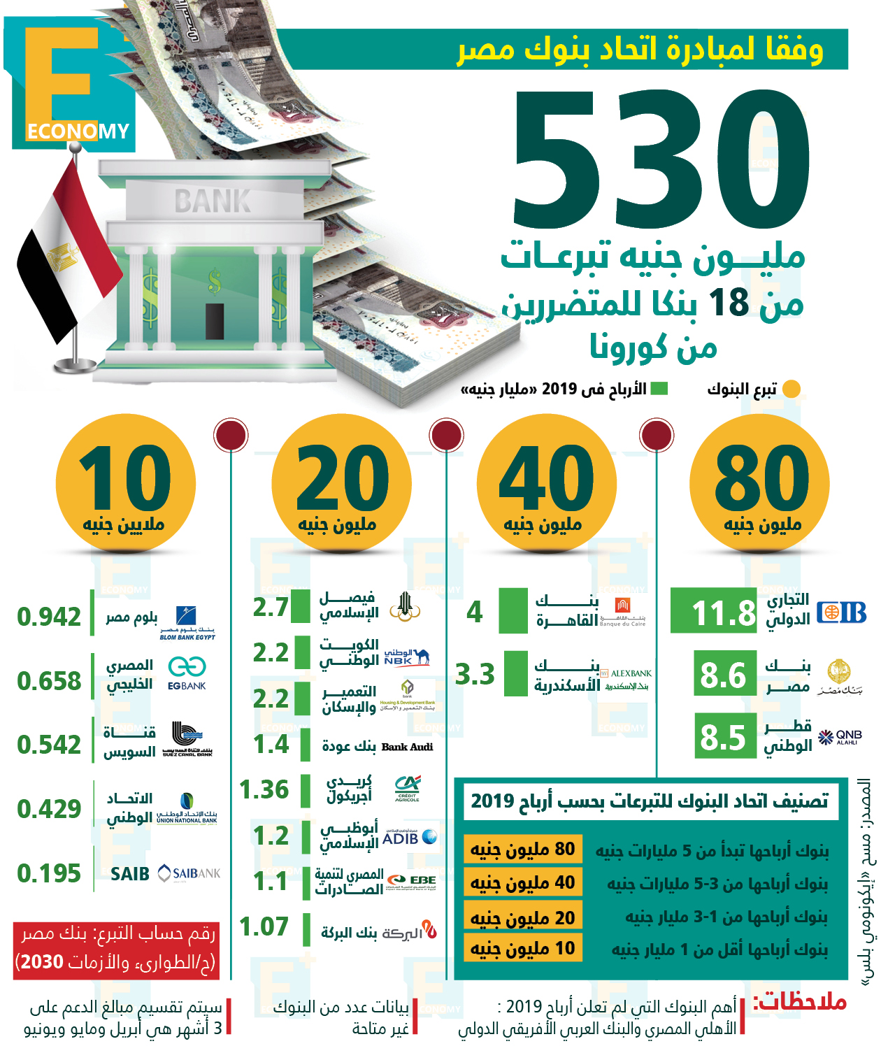 530 مليون جنيه تبرعات من 18 بنكا للمتضررين من كورونا