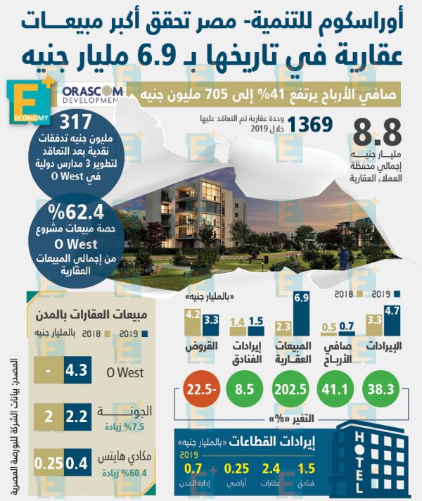 أوراسكوم للتنمية – مصر تحقق أكبر مبيعـــــات عقارية في تاريخها بـ 6.9 مليار جنيه