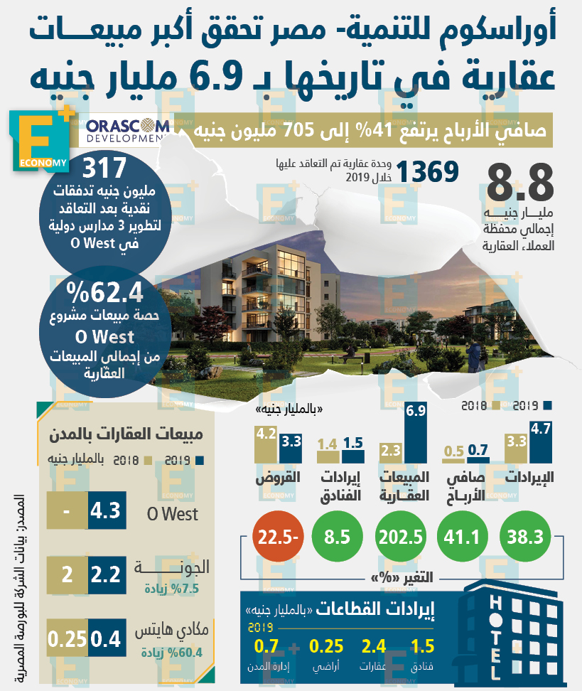 أوراسكوم للتنمية – مصر تحقق أكبر مبيعـــــات عقارية في تاريخها بـ 6.9 مليار جنيه