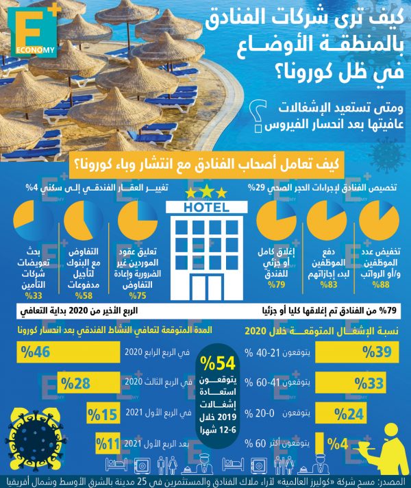 كيف ترى شركات الفنادق بالمنطقة الأوضاع في ظل كرورنا؟