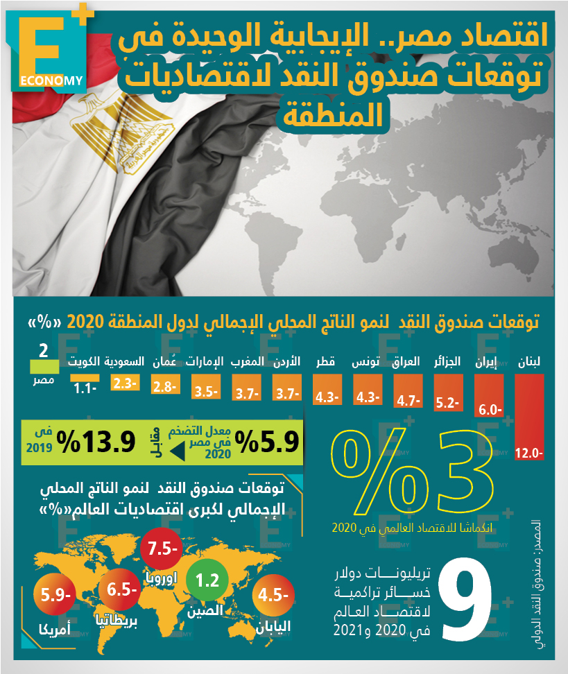 اقتصاد مصر .. الإيجابية الوحيدة في توقعات صندوق النقد لاقتصاديات المنطقة