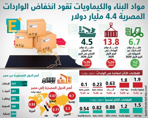 مواد البناء والكيماويات تقود انخفاض الواردات المصرية 4.4 مليار دولار