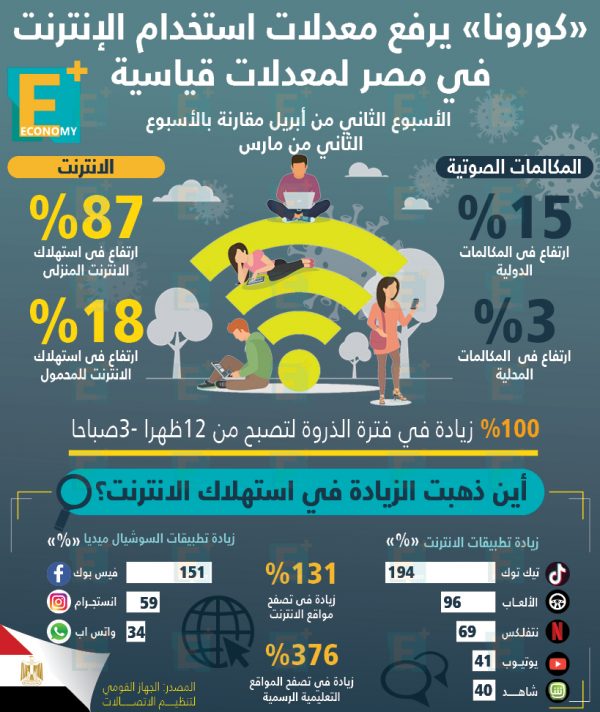 فيروس كورونا يرفع استخدام الإنترنت في مصر لمعدلات قياسية