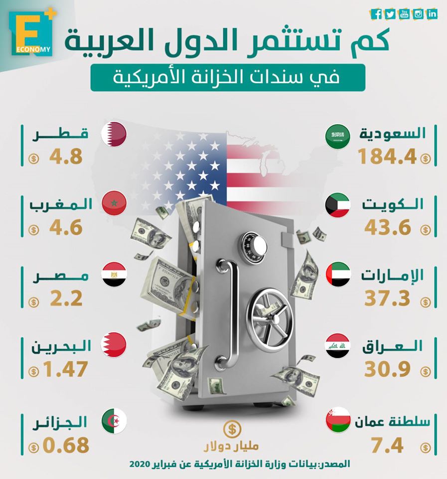 كم تستثمر الدول العربية في سندات الخزانة الأمريكية؟