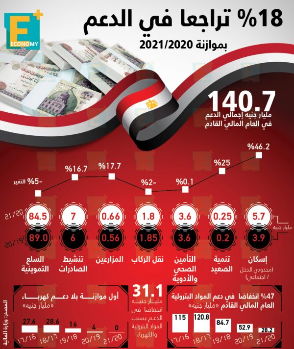 18 % تراجعا في الدعم بموازنة 2020 /2021