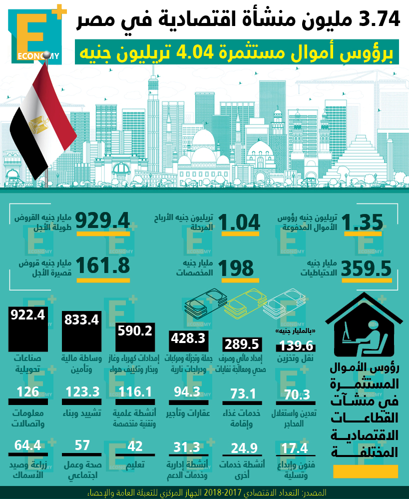 3.74 مليون منشأة اقتصادية في مصر