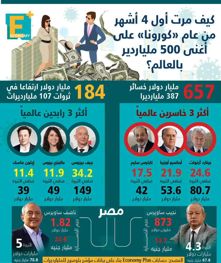 كيف مرت أول 4 أشهر من عام «كورونا» على أغنى 500 ملياردير بالعالم؟