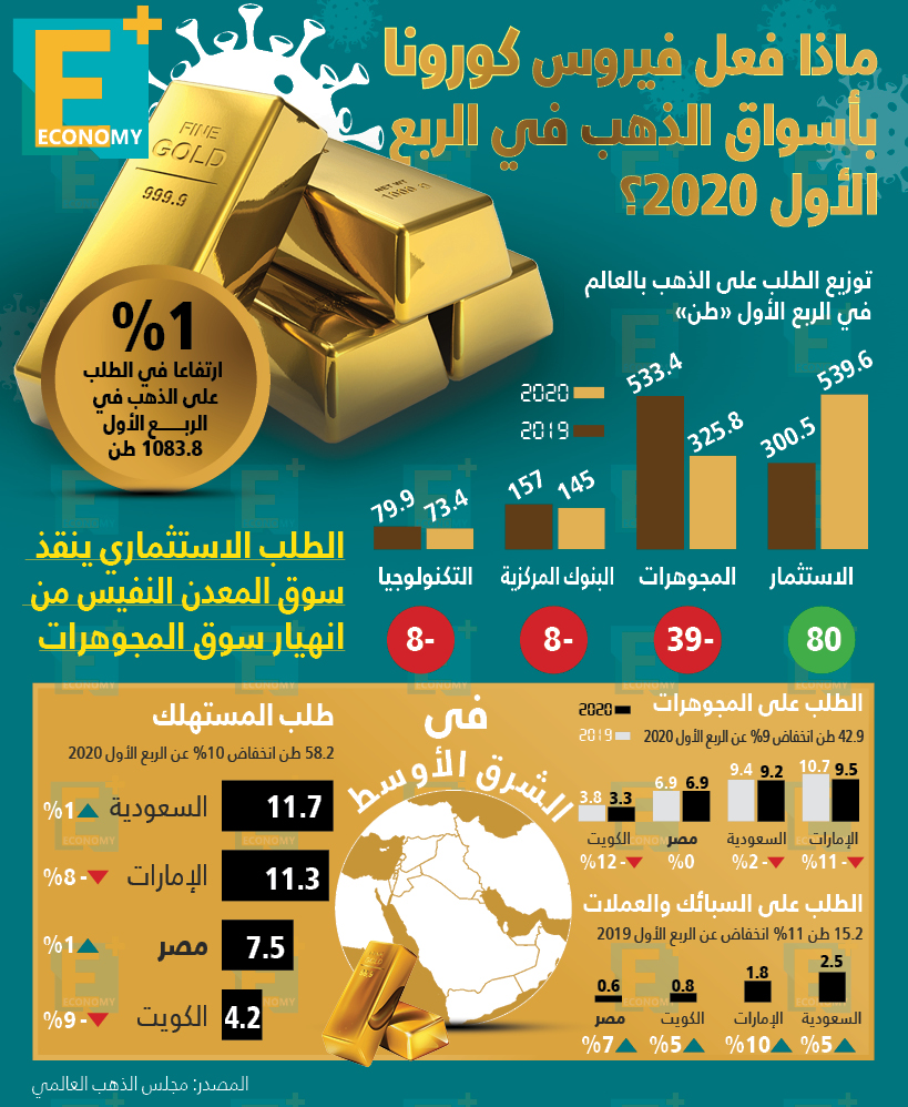 كورونا وأسواق الذهب