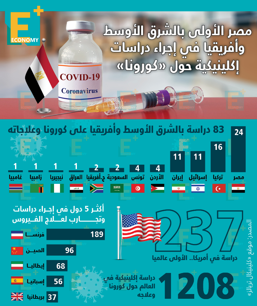 مصر الأولى بالشرق الأوسط وإفريقيا في إجراء دراسات إكلينيكية حول “كورونا”