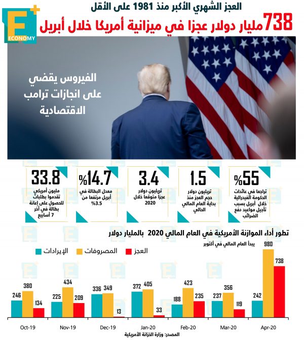 738 مليار دولار عجزًا في ميزانية أمريكا خلال أبريل