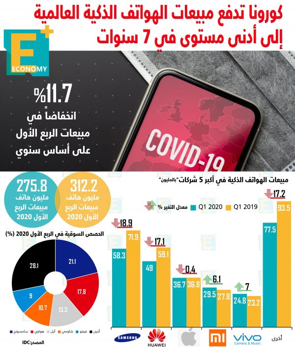 كورونا تدفع مبيعات الهواتف الذكية إلى أدنى مستوى في 7 سنوات