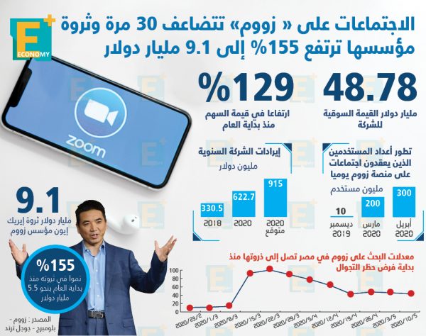 الاجتماعات على “زووم” تتضاعف 30 مرة وثروة مؤسسها ترتفع 155% بسبب كورونا