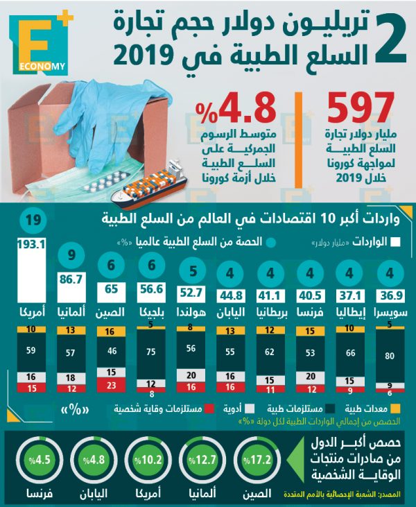 2 تريليون دولار حجم تجارة السلع الطبية في 2019