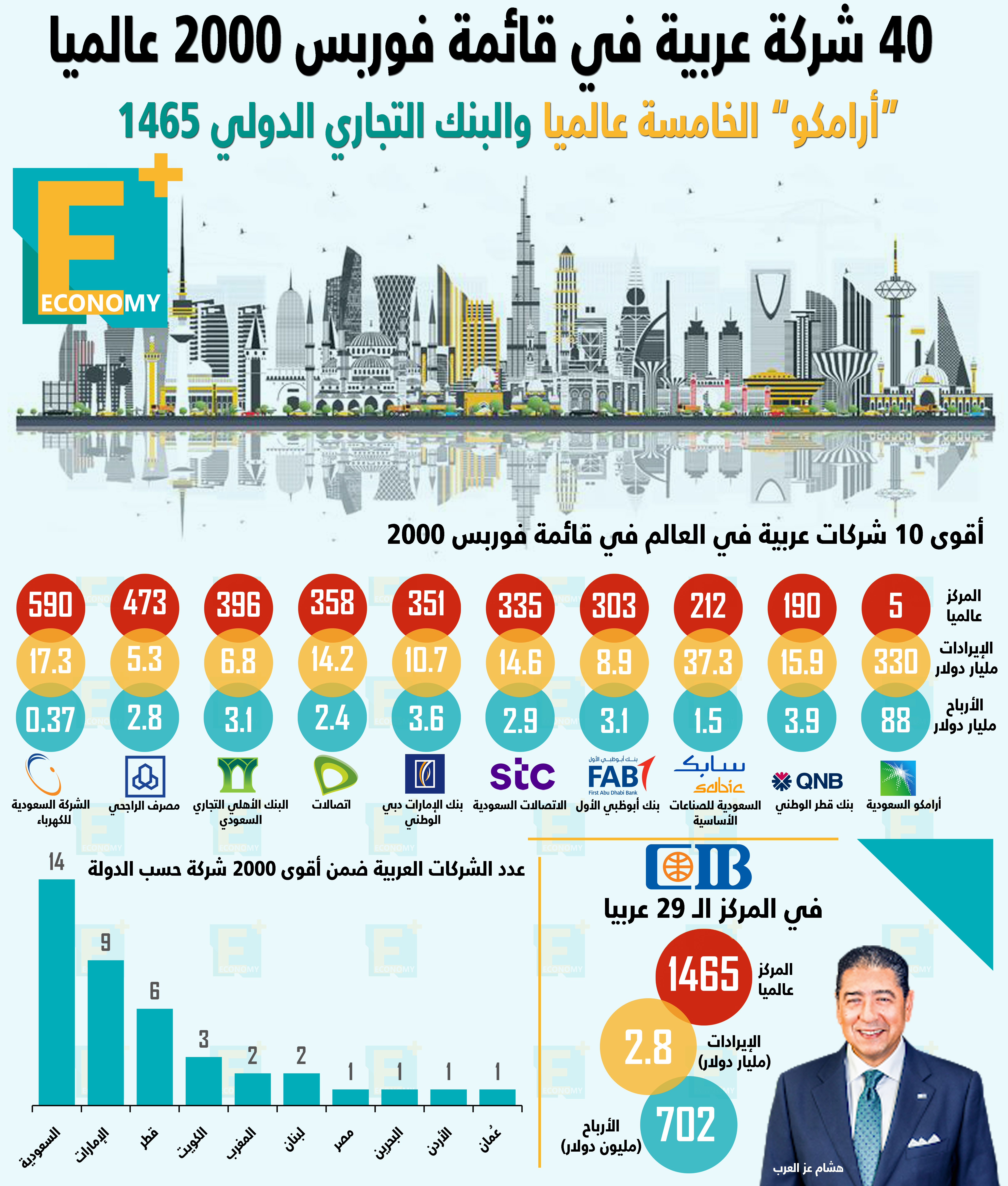 40 شركة عربية في قائمة فوربس 2000 عالميا