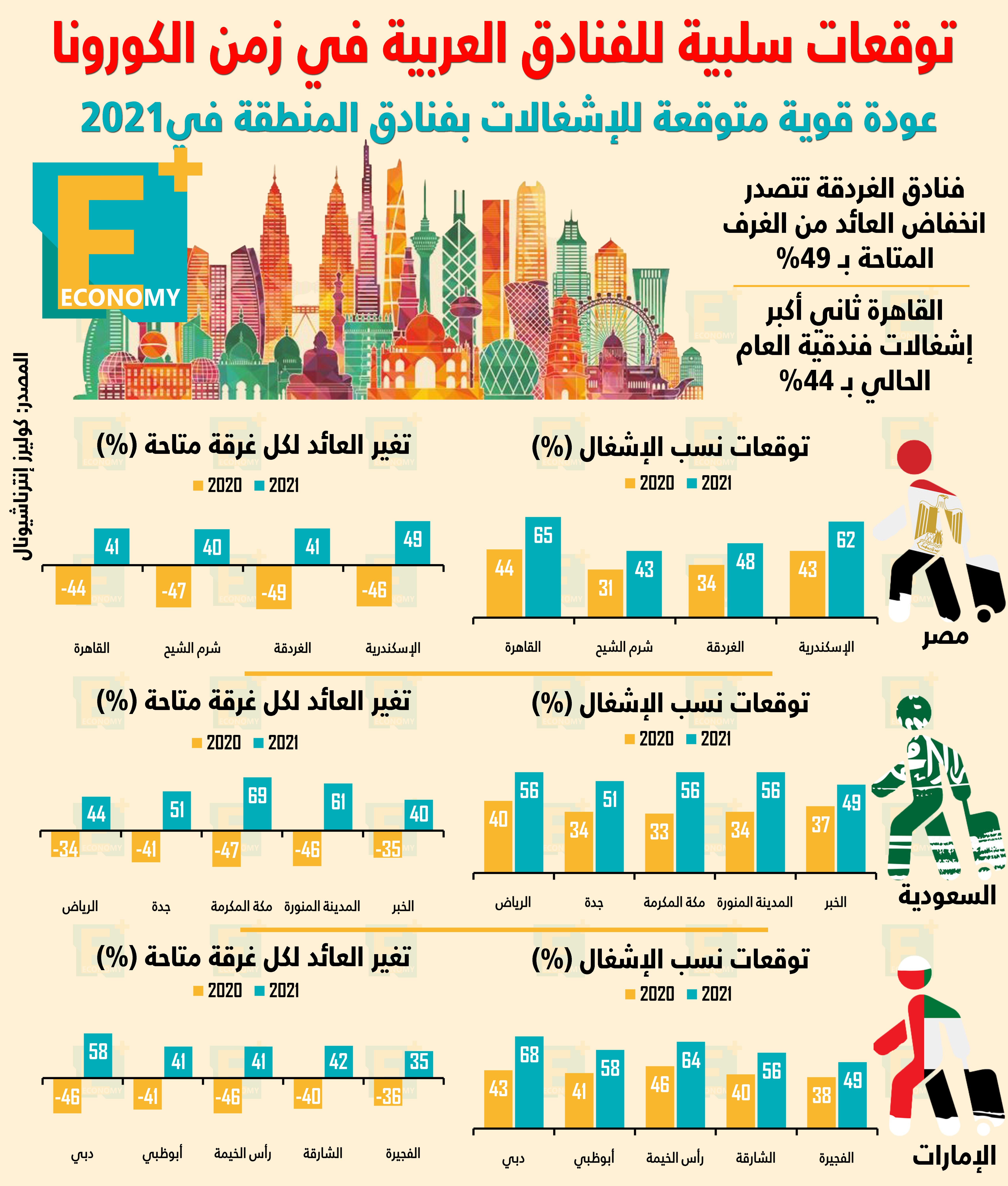 توقعات سلبية للفنادق العربية في زمن كورونا