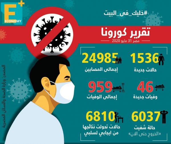 إصابات “كورونا” تواصل تحطيم الأرقام القياسية.. 1536 مصابا و43 وفاة