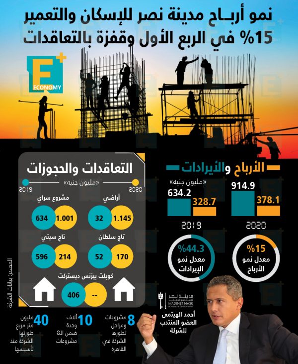 نمو أرباح مدينة نصر للإسكان والتعمير 15% في الربع الأول وقفزة بالتعاقدات