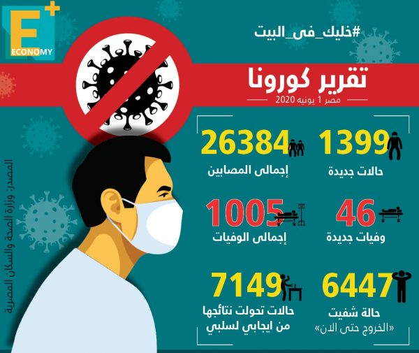 “الصحة”: 1399 إصابات جديدة بـ”كورونا”.. والوفيات الإجمالية تتجاوز الـ1000 حالة