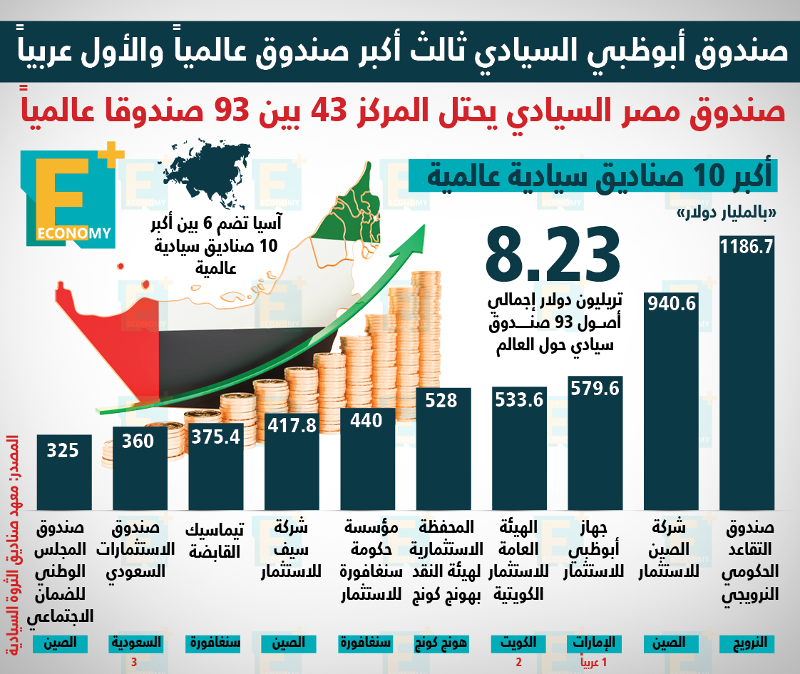 صندوق أبوظبي السيادي ثالث أكبر صندوق عالميًا والأول عربياً