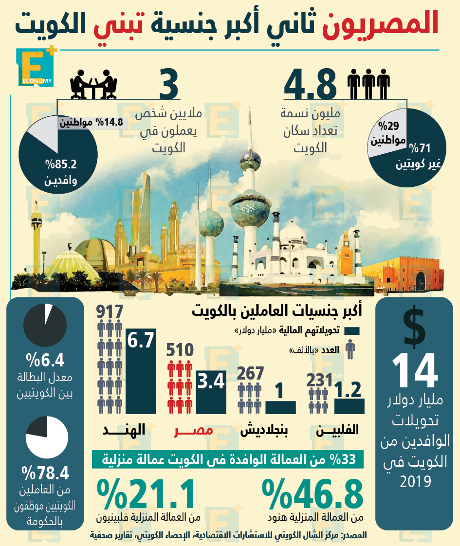 المصريون ثاني أكبر جنسية تبني الكويت