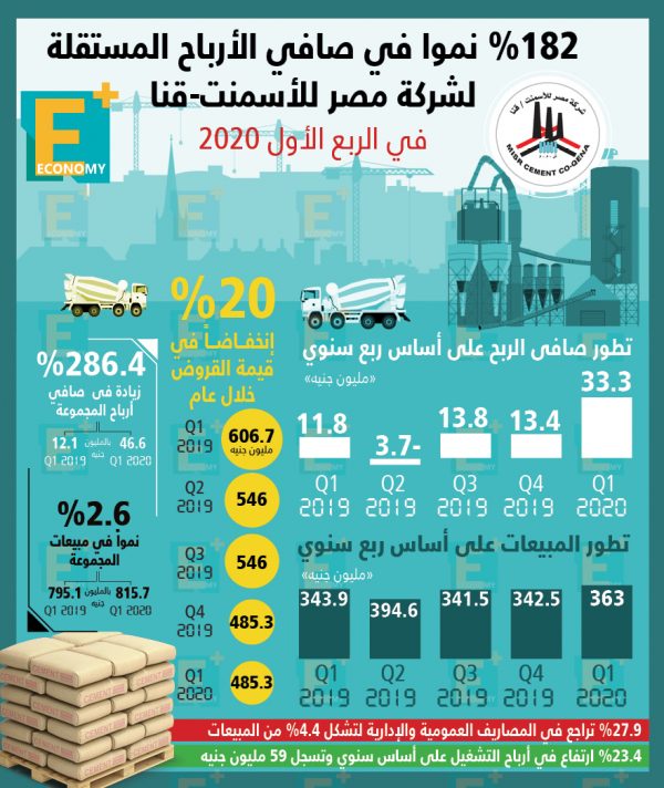 182 % نموا في صافي الأرباح المستقلة لشركة مصر للأسمنت- قنا