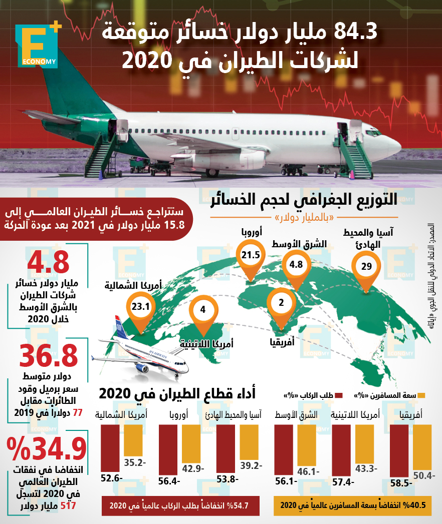 84.3 مليار دولار خسائر متوقعة لشركات الطيران في 2020