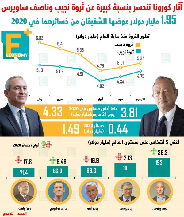 آثار فيروس كورونا تنحسر بنسبة كبيرة عن ثروة نجيب وناصف ساويرس