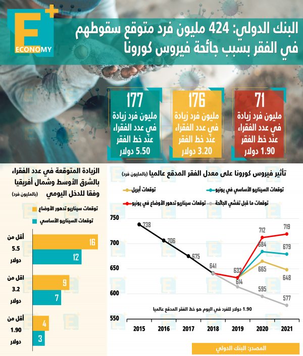 424 مليون فرد متوقع سقوطهم في الفقر بسبب جائحة كورونا