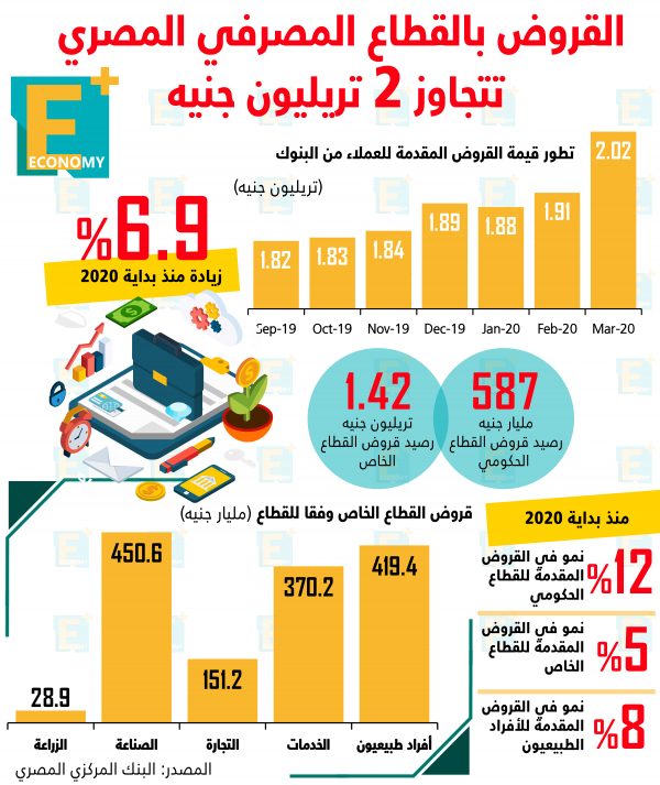 القروض بالقطاع المصرفي المصري تتجاوز 2 تريليون جنيه