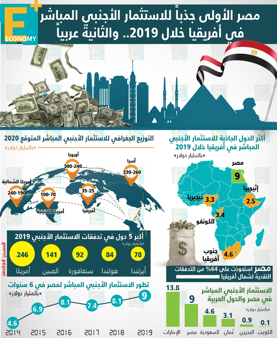 أونكتاد: مصر الأولى جذبًا للاستثمار الأجنبي المباشر في أفريقيا خلال 2019