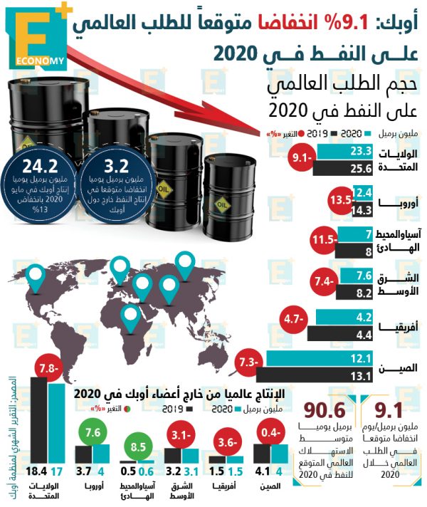 أوبك: 9.1% انخفاضًا متوقعًا للطلب العالمي على النفط في 2020