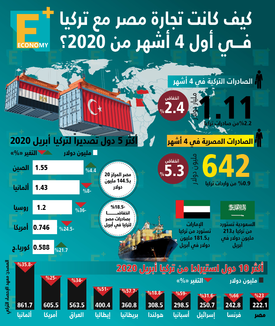 كيف كانت تجارة مصر مع تركيا في أول 4 أشهر من 2020